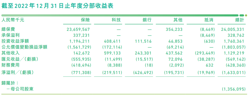 众安在线发布2022年度报告：承保盈利3.29亿元，同比增长338%