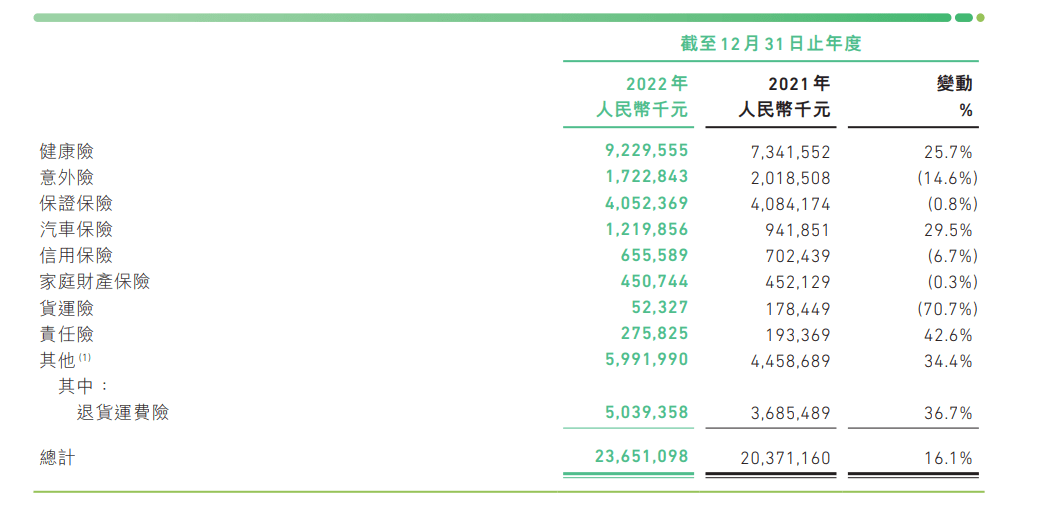 众安在线发布2022年度报告：承保盈利3.29亿元，同比增长338%