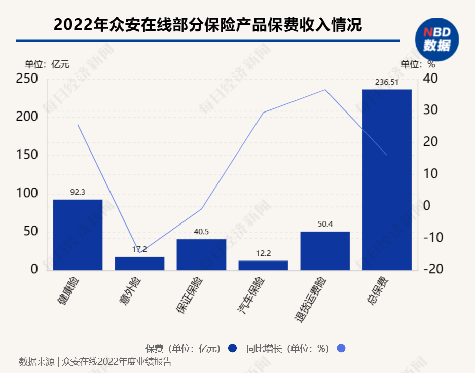众安在线发布2022年度报告：承保盈利3.29亿元，同比增长338%