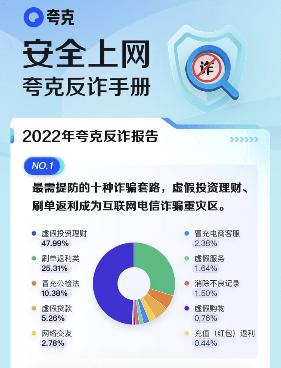 拦截涉诈网站1.2亿次、上线官网保护600万个 夸克App发布2022年反诈报告