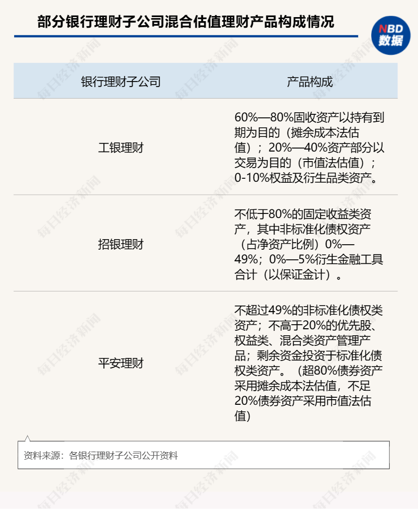混合估值理财产品来了！银行理财能否兼顾“稳”净值与防“踏空”？