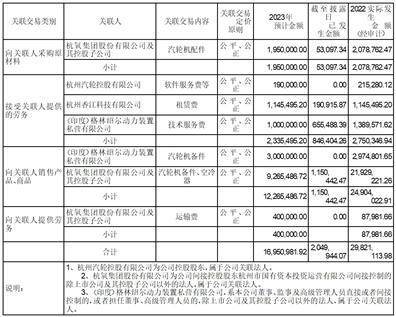 杭州汽轮动力集团股份有限公司 关于2022年度日常关联交易额 及2023年度预计额的公告