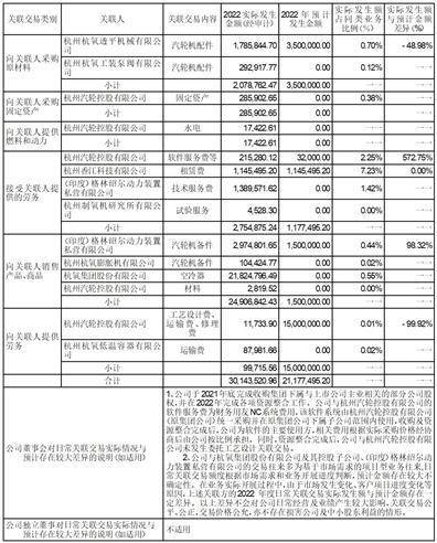 杭州汽轮动力集团股份有限公司 关于2022年度日常关联交易额 及2023年度预计额的公告