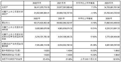河南双汇投资发展股份有限公司2022年度报告摘要
