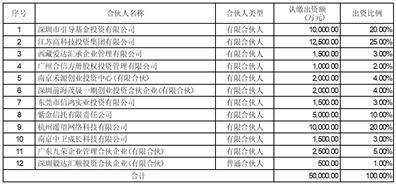 佛山遥望科技股份有限公司关于子公司参与投资深圳高投毅达创业投资合伙企业（有限合伙）的公告