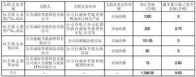 关于2023年度 日常关联交易预计的公告