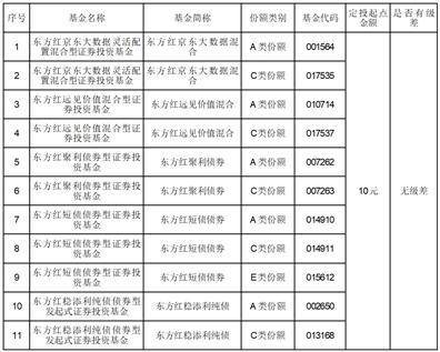 上海东方证券资产管理有限公司 关于部分基金增加东北证券股份有限公司为代理销售机构的公告