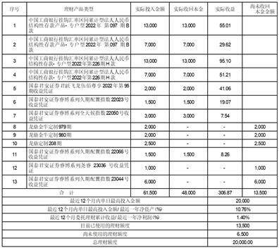 有友食品股份有限公司 关于使用暂时闲置募集资金购买理财产品到期赎回 并继续购买理财产品的公告