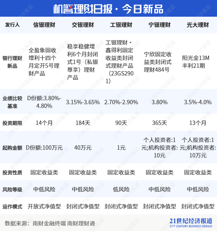 宁银理财“皎月”系列多只产品提前敲出终止，招银理财发行“看跌”中证1000产品丨机警理财日报