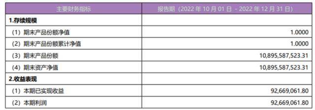 理财产品业绩跳水，百亿级产品规模缩水超50%，2.3万亿固收理财规模“消失”