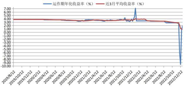 理财产品业绩跳水，百亿级产品规模缩水超50%，2.3万亿固收理财规模“消失”