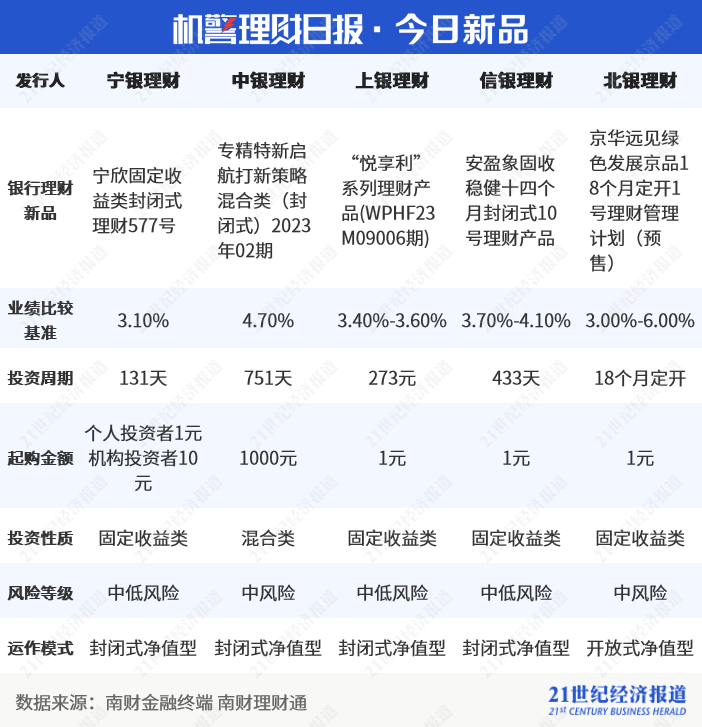 权益型理财净值逐步回归，光大理财加仓果断、青银理财小规模产品领跑丨机警理财日报