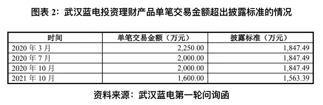 武汉蓝电投资理财7850万、分红4650万，却募资5000万补流