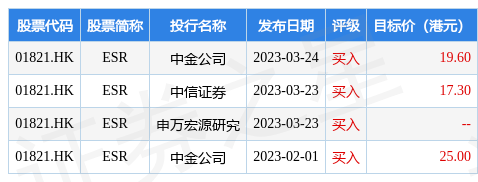 ESR(01821.HK)公布，于2023年4月17日，该公司回购40万股，斥资532.93万港元
