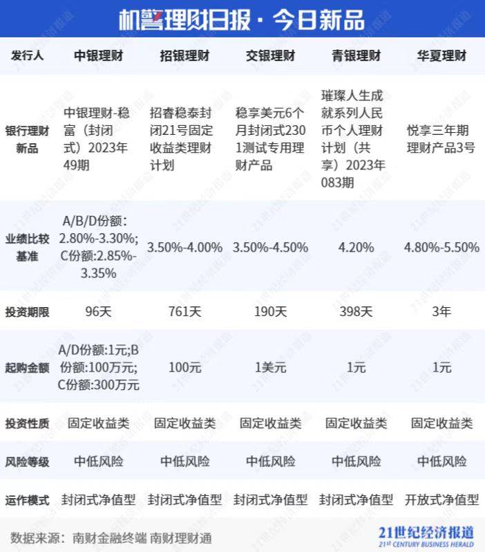 纯固收理财年收益达11.75%，“破净”潮退后理财公司转变方向丨机警理财日报