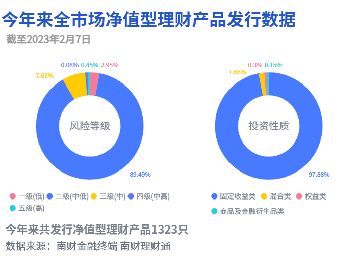 “混合估值法”纯固收理财面市，是否跟发？理财公司存分歧丨机警理财日报（2月8日）