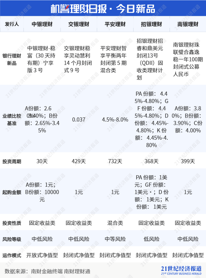 “混合估值法”纯固收理财面市，是否跟发？理财公司存分歧丨机警理财日报（2月8日）