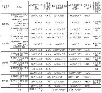 科博达技术股份有限公司关于使用闲置自有资金进行委托理财的公告