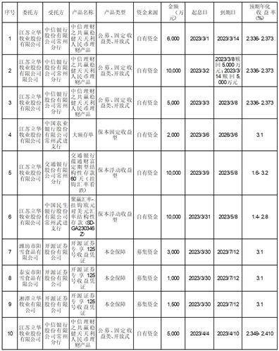江苏立华牧业股份有限公司 关于使用自有资金进行委托理财及募集资金进行现金管理的进展公告