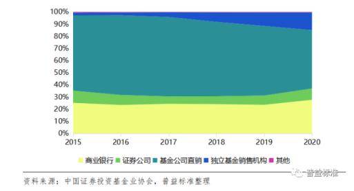 董翠华等：理财公司建直销渠道，怎么破难点