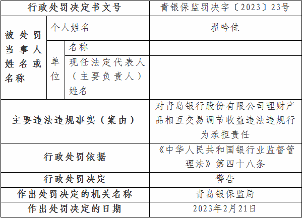 因理财产品违规，青岛银行再度被罚，公司称去年代销旗下理财子产品“0破净”