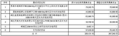 金开新能源股份有限公司 关于公司使用闲置自有资金进行委托 理财的公告