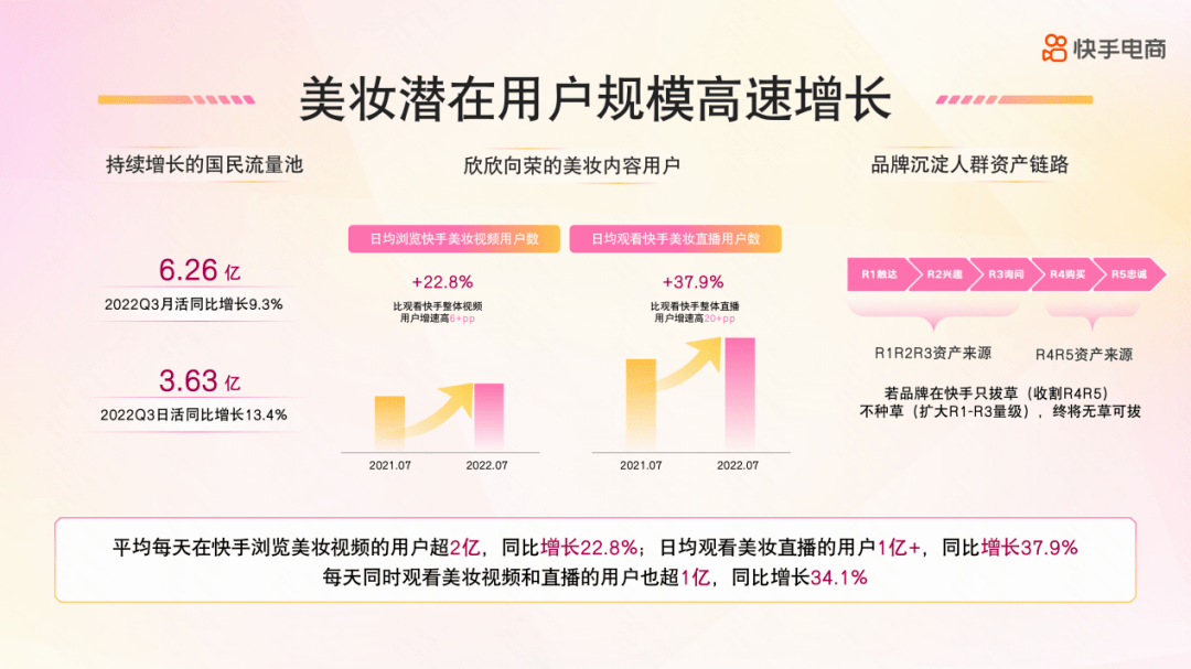 对话快手美妆负责人：快手电商转变运营逻辑，美妆品牌该如何赢在起跑线？|| 关注