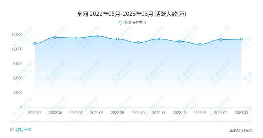 全网有多少人在投资理财？从APP活跃数看一看