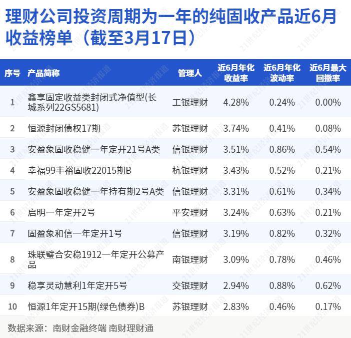 重仓城投非标，苏银理财“恒源封闭债权”跻身纯固收榜单亚军丨机警理财日报