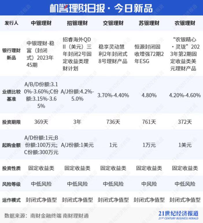 重仓城投非标，苏银理财“恒源封闭债权”跻身纯固收榜单亚军丨机警理财日报