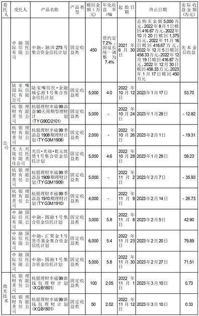杭州微光电子股份有限公司关于使用部分闲置自有资金进行委托理财的进展公告