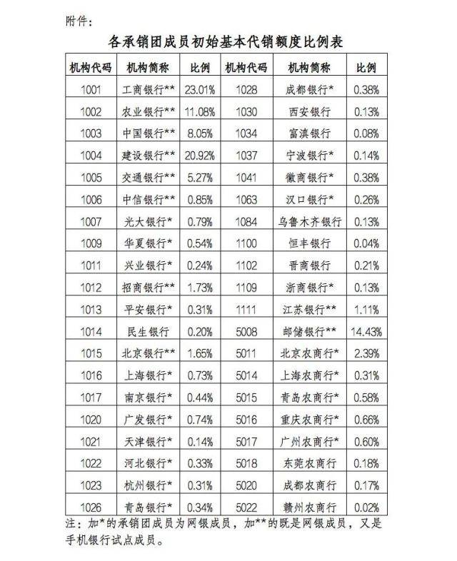 4月储蓄国债今起发售！高利率五年期产品更受“青睐”