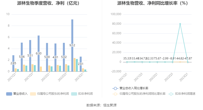 派林生物：2023年一季度净利润5637.61万元 同比下降46.62%