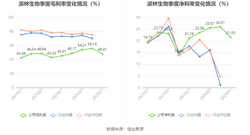 派林生物：2023年一季度净利润5637.61万元 同比下降46.62%