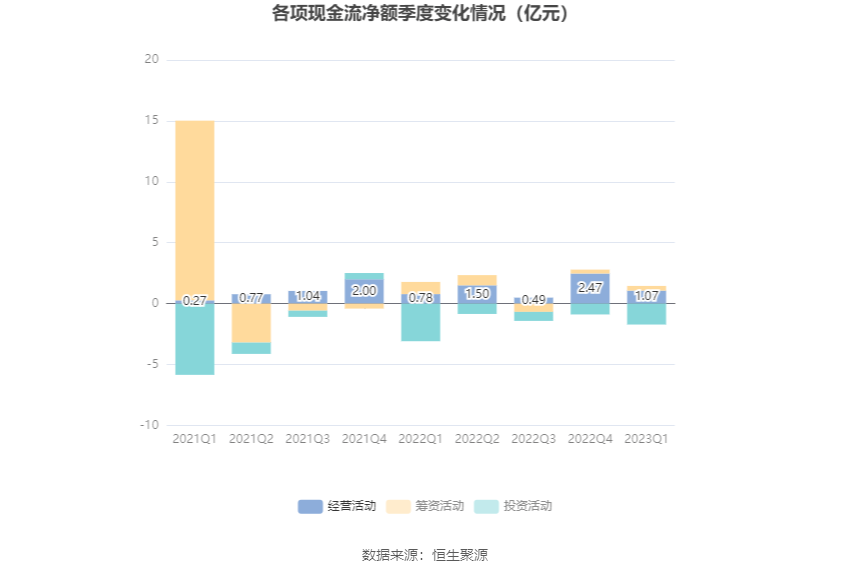 派林生物：2023年一季度净利润5637.61万元 同比下降46.62%