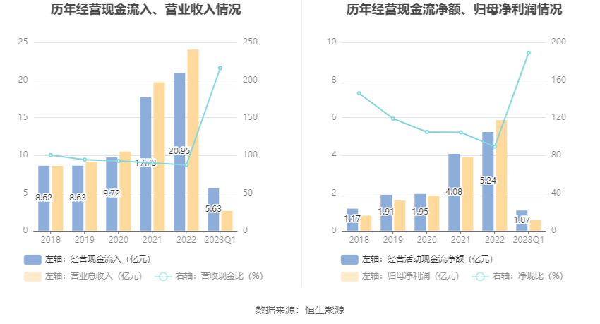 派林生物：2023年一季度净利润5637.61万元 同比下降46.62%