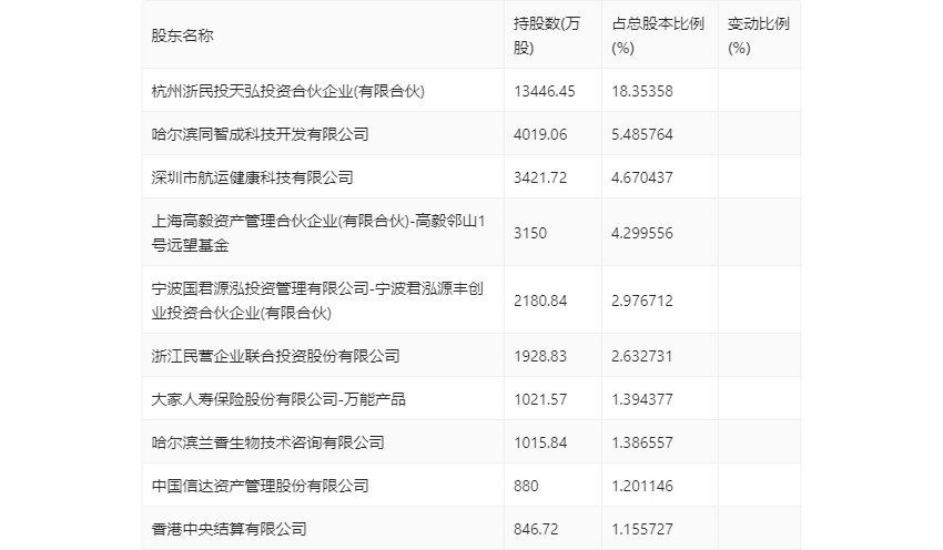 派林生物：2023年一季度净利润5637.61万元 同比下降46.62%