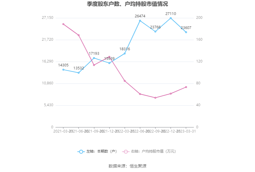 派林生物：2023年一季度净利润5637.61万元 同比下降46.62%