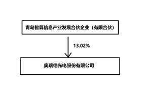 奥瑞德光电股份有限公司2022年度报告摘要