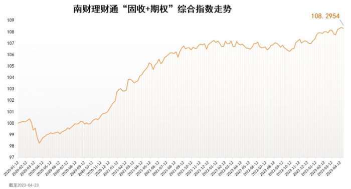 南财理财通“固收+期权”综合指数为108.2954，环比下降0.06%