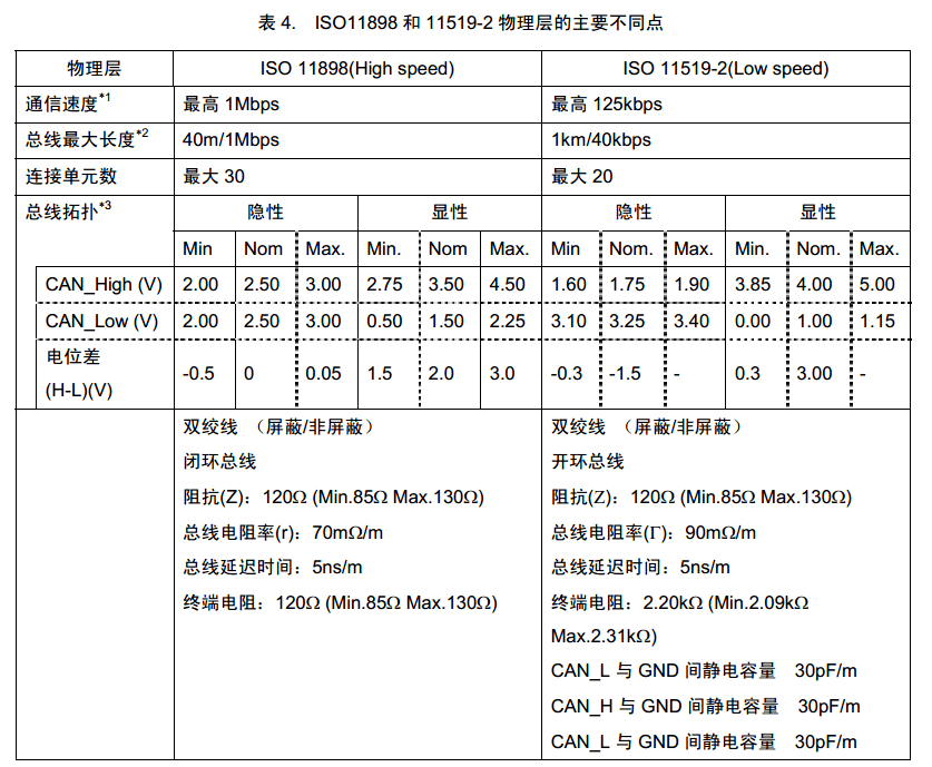 CAN基础知识介绍