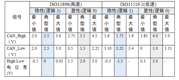 CAN基础知识介绍