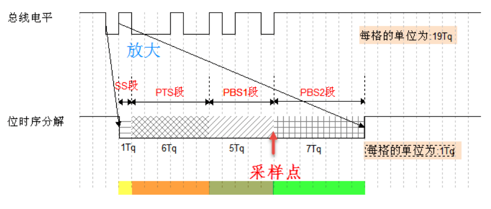 CAN基础知识介绍