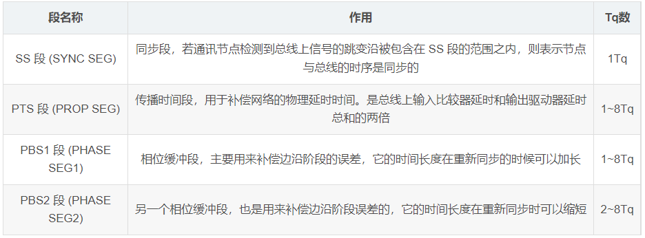 CAN基础知识介绍