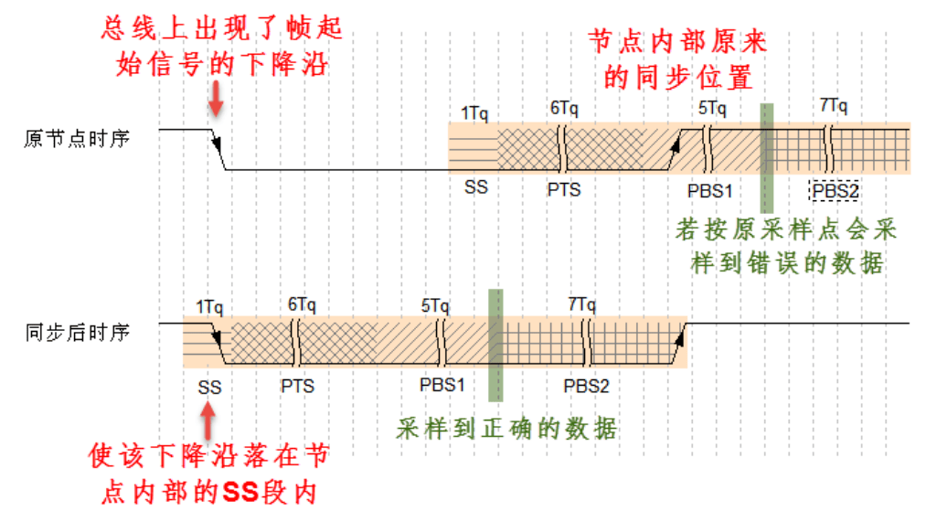 CAN基础知识介绍
