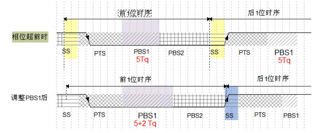 CAN基础知识介绍