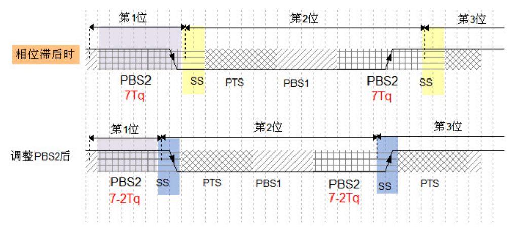 CAN基础知识介绍