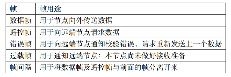 CAN基础知识介绍