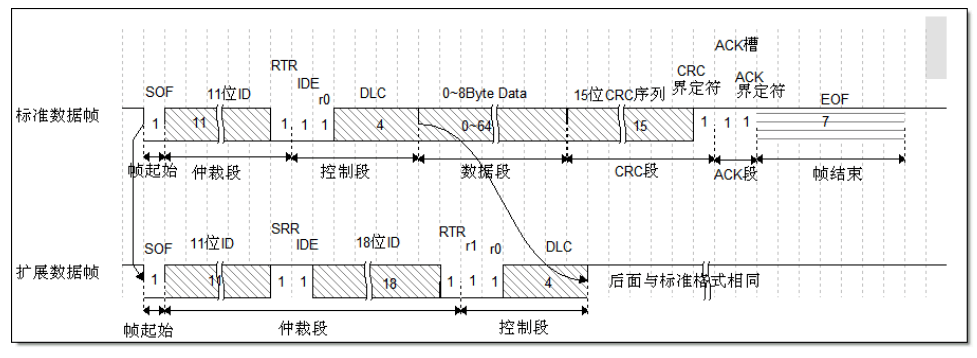 CAN基础知识介绍
