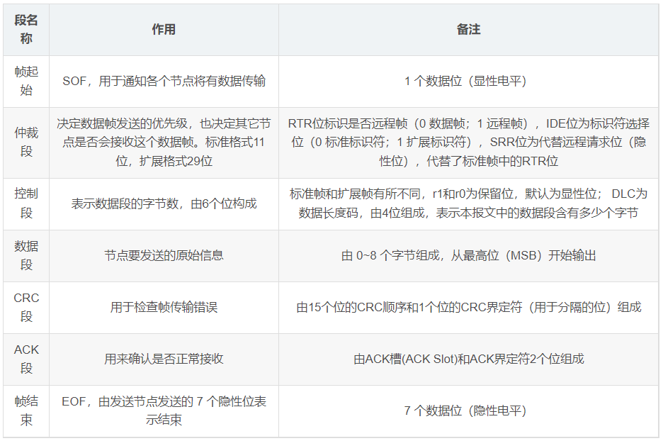 CAN基础知识介绍